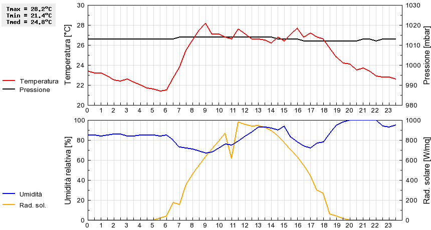 Grafico dati