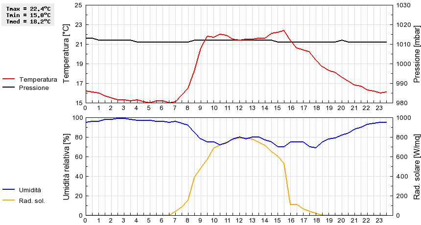 Grafico dati