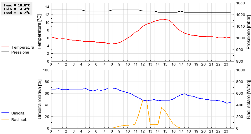 Grafico dati