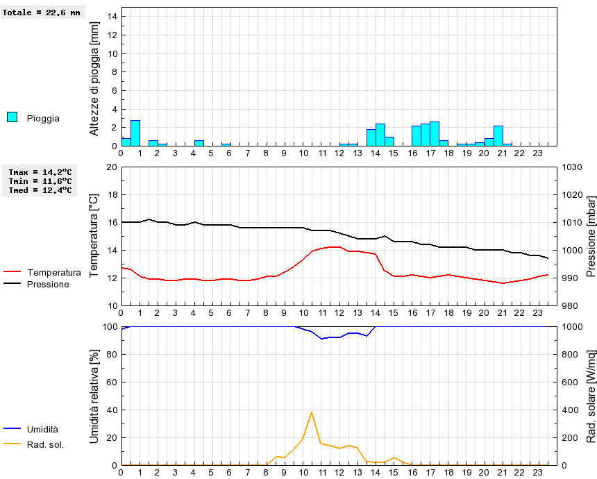 Grafico dati