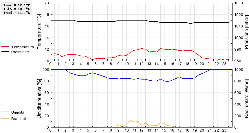 Grafico dati