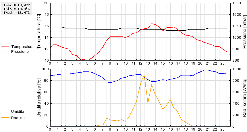 Grafico dati