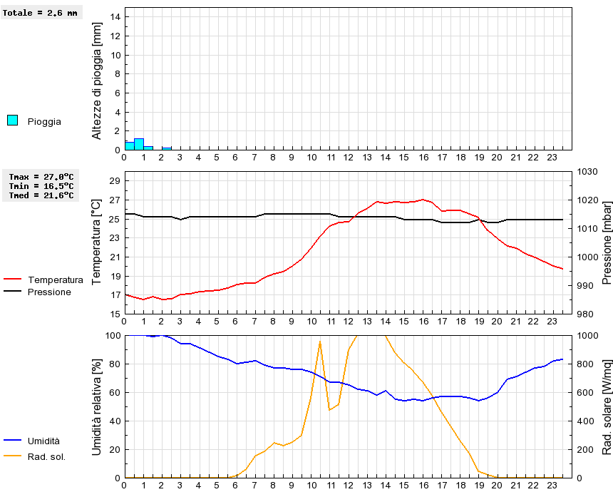 Grafico dati