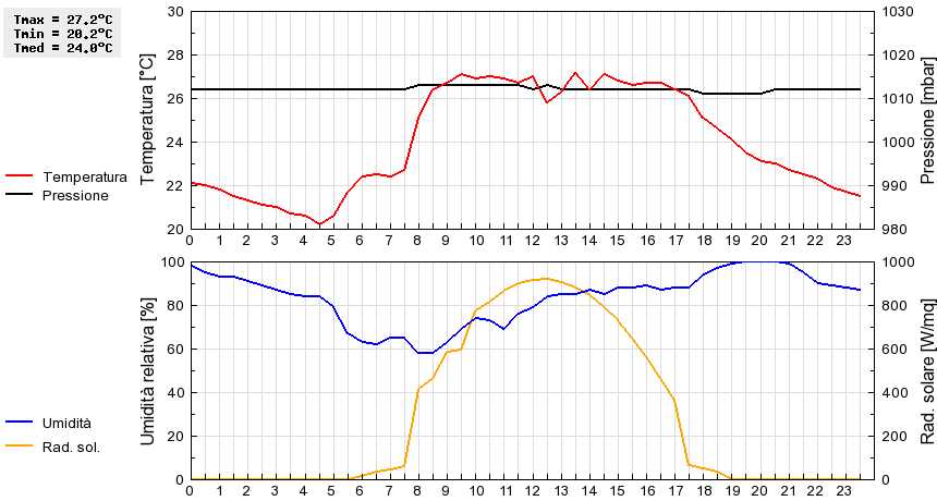 Grafico dati