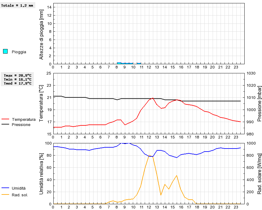 Grafico dati