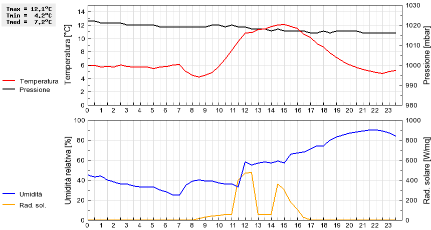 Grafico dati