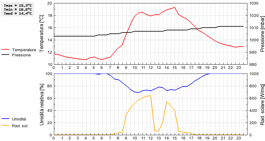 Grafico dati