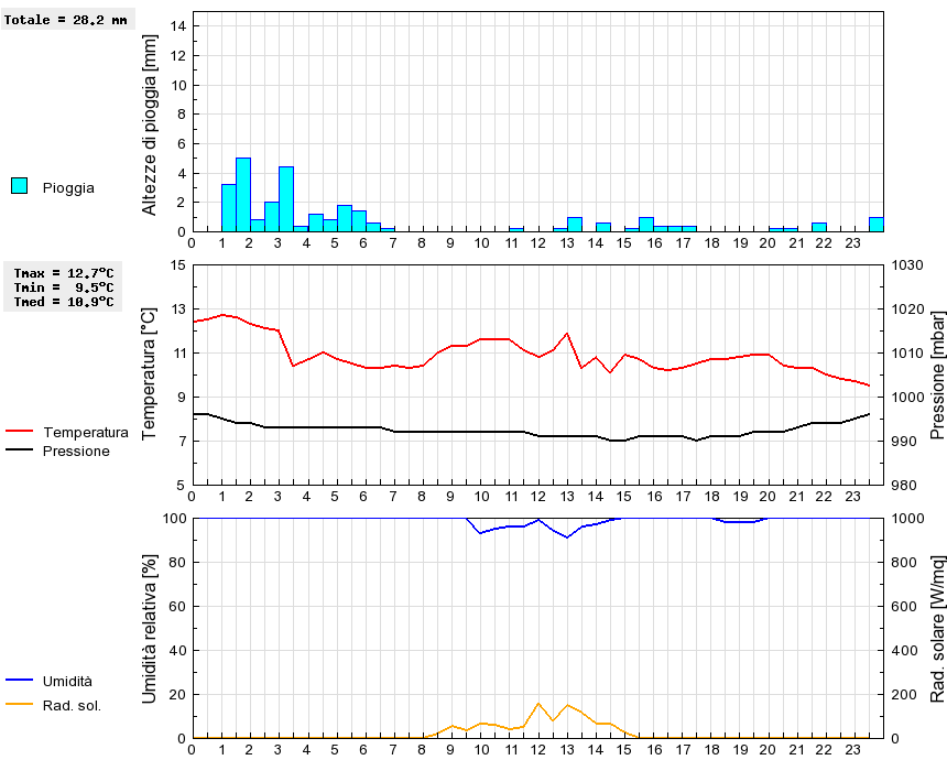 Grafico dati