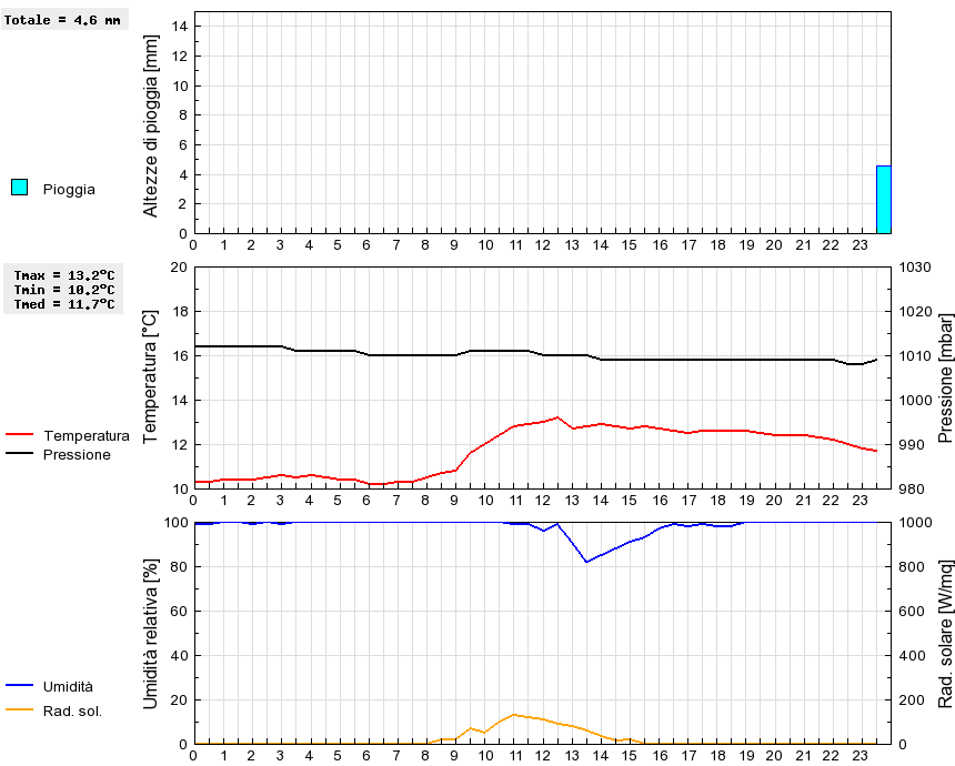 Grafico dati