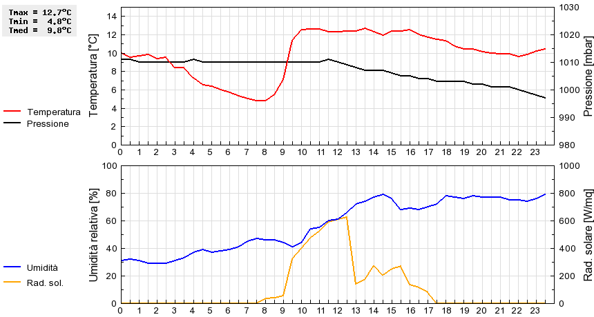 Grafico dati