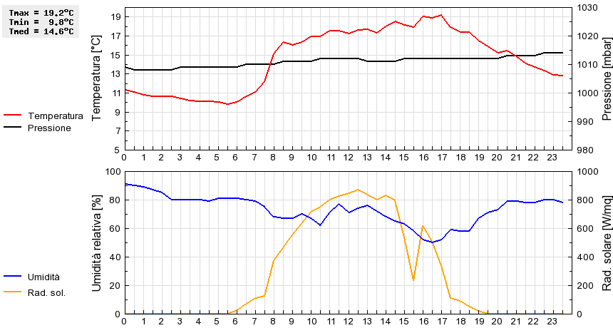 Grafico dati