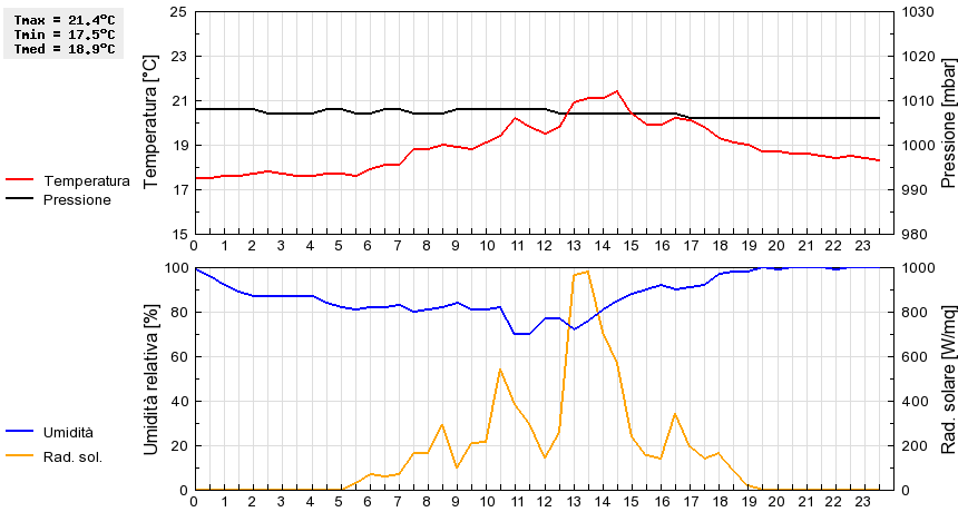 Grafico dati