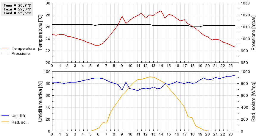 Grafico dati