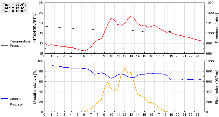 Grafico dati