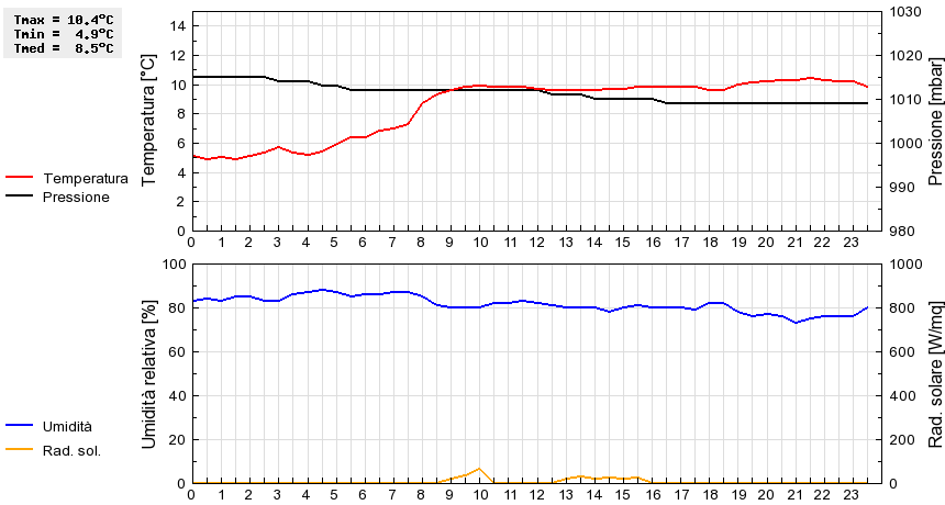 Grafico dati