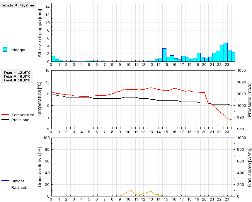 Grafico dati