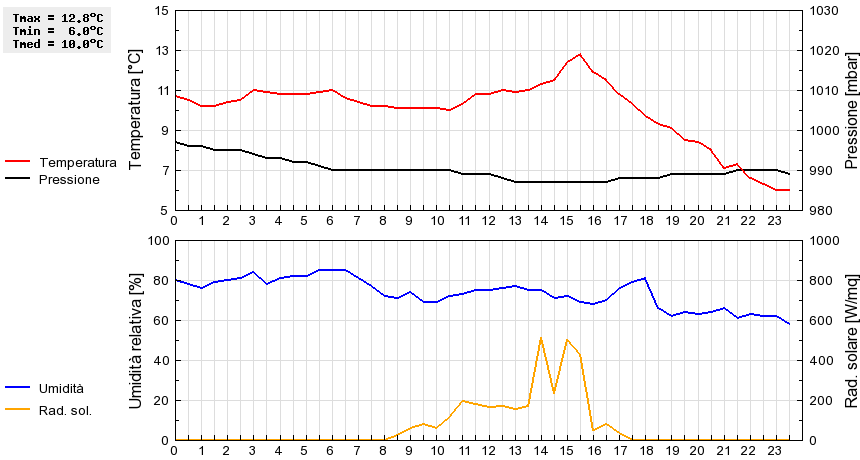 Grafico dati