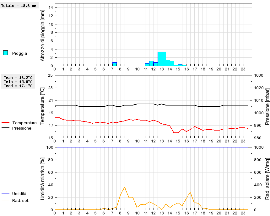 Grafico dati