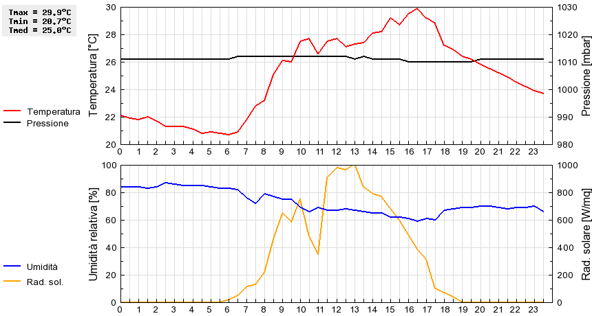 Grafico dati