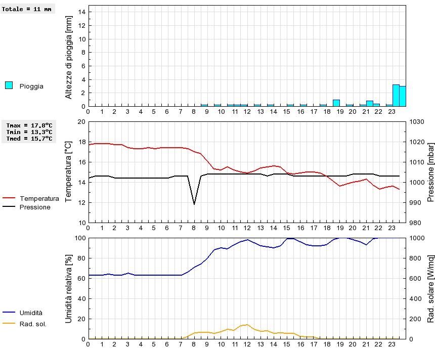 Grafico dati