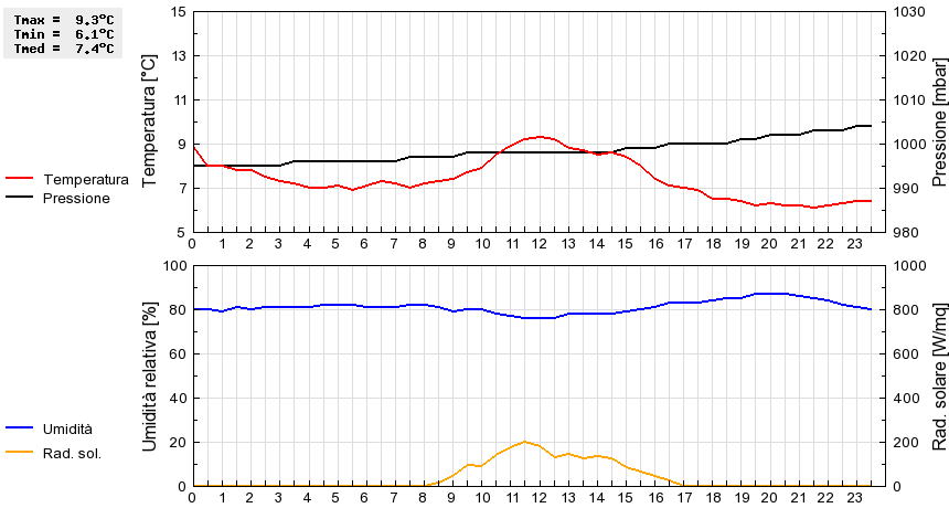 Grafico dati