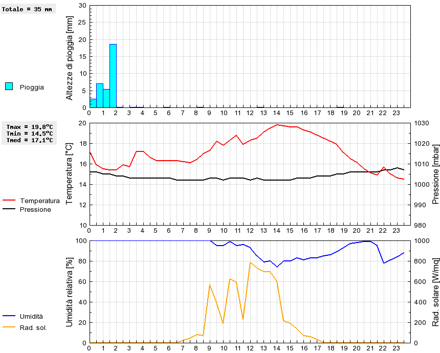 Grafico dati