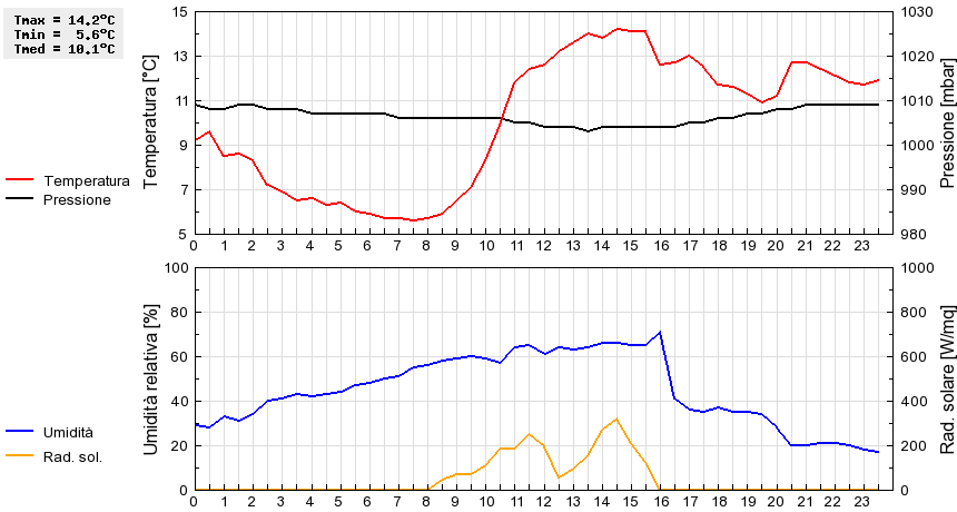 Grafico dati