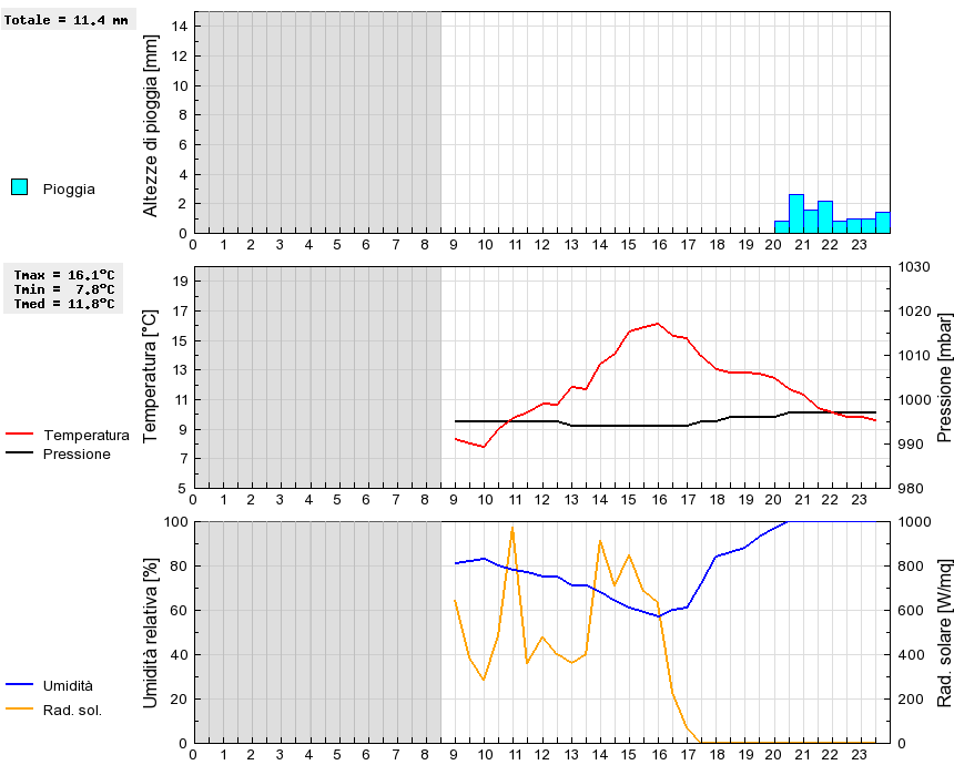 Grafico dati