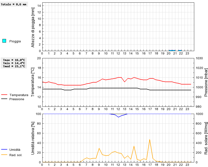 Grafico dati