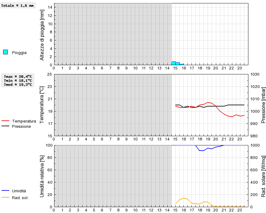 Grafico dati