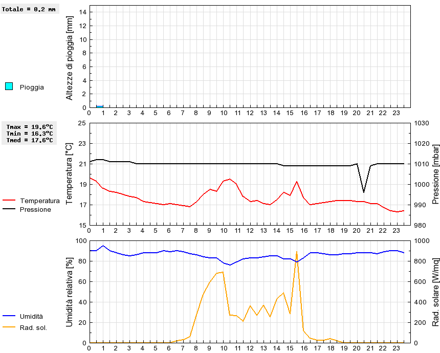 Grafico dati