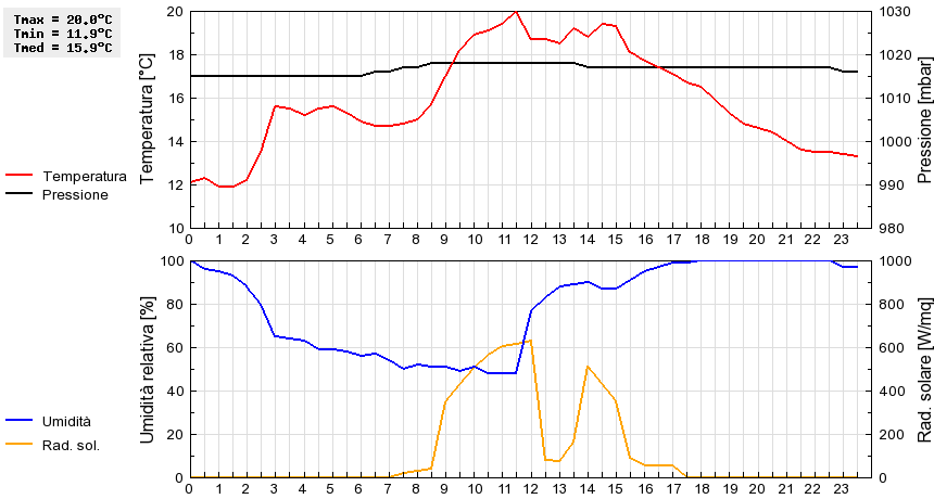 Grafico dati