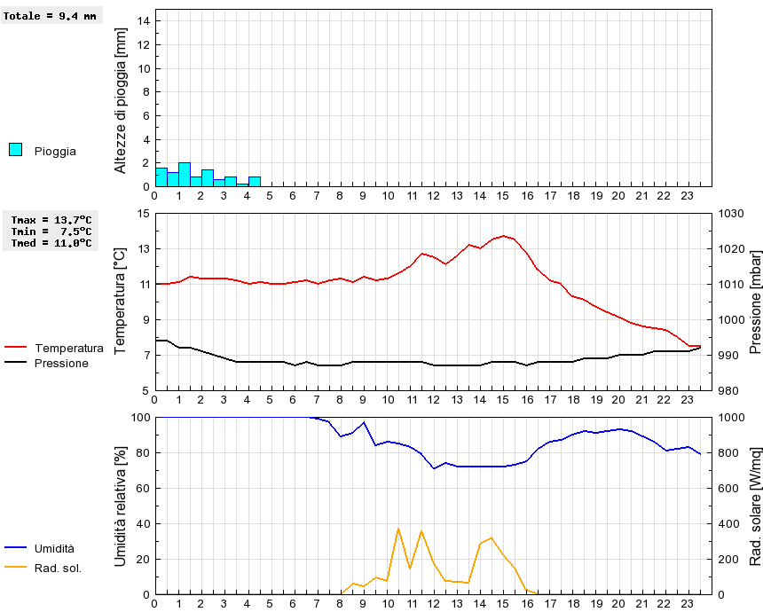 Grafico dati