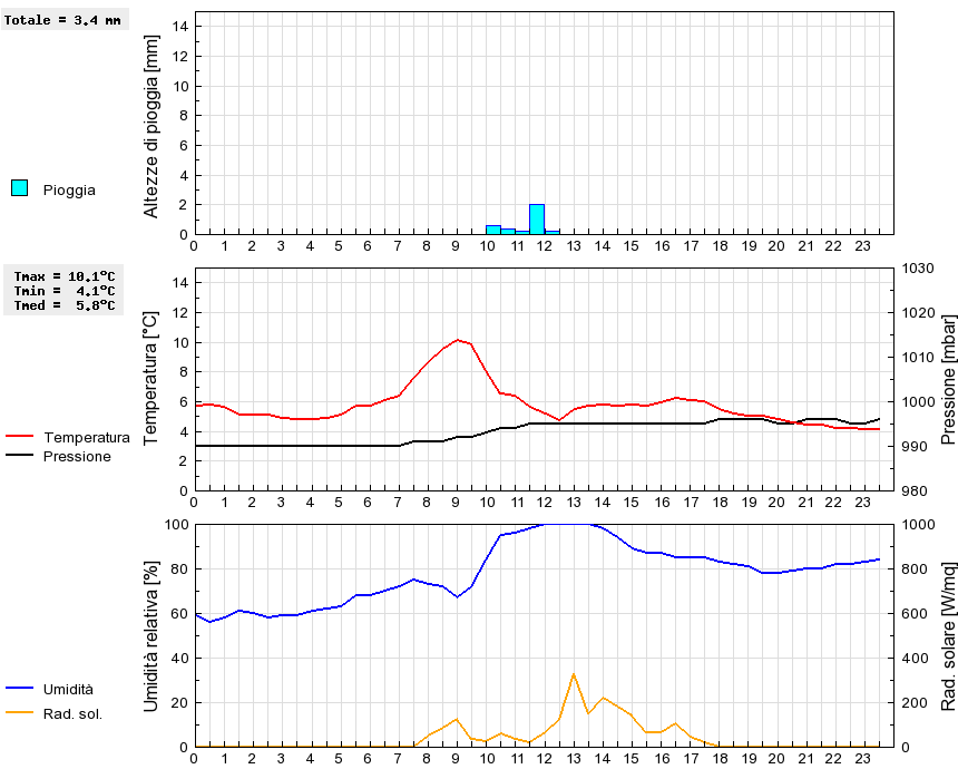 Grafico dati