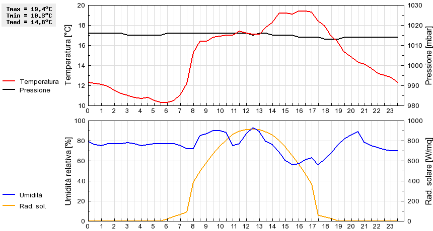 Grafico dati