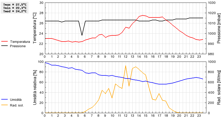 Grafico dati