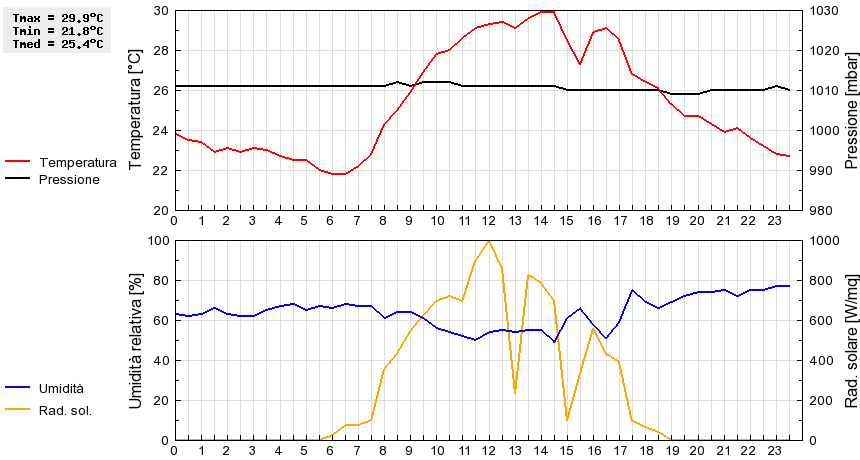 Grafico dati