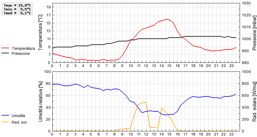 Grafico dati