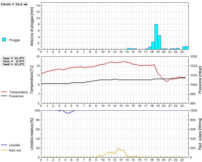 Grafico dati