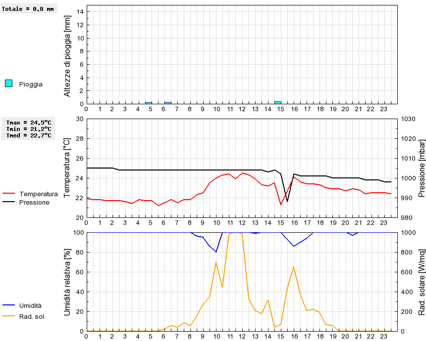 Grafico dati