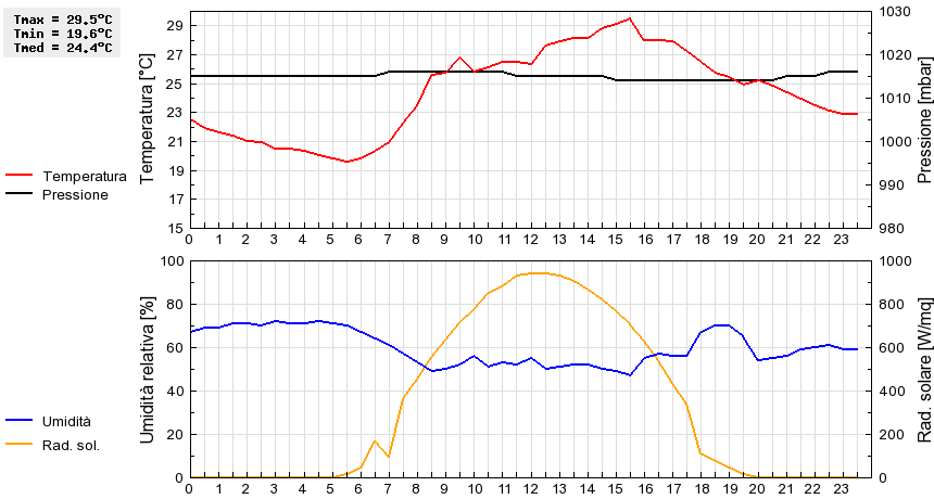 Grafico dati