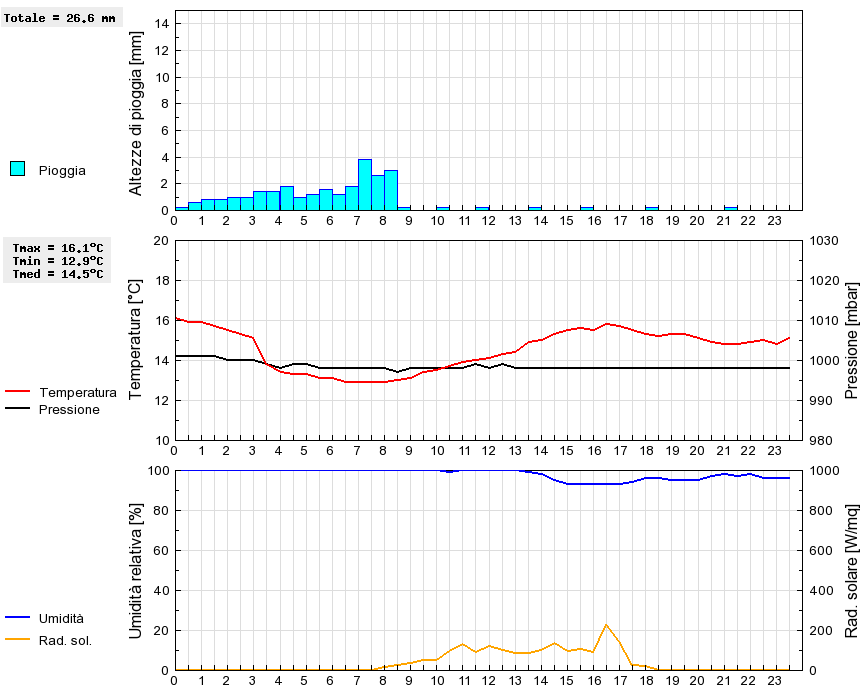 Grafico dati