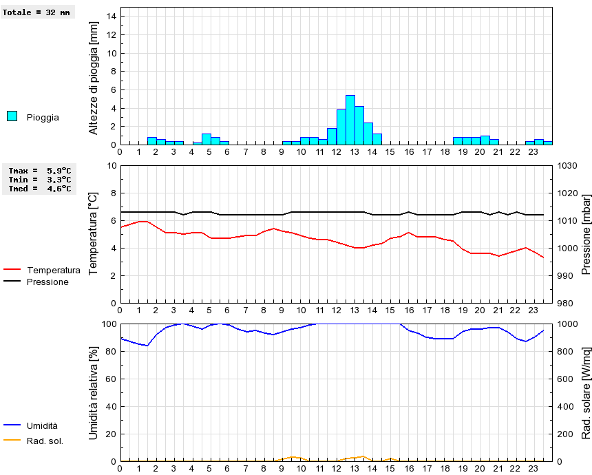 Grafico dati