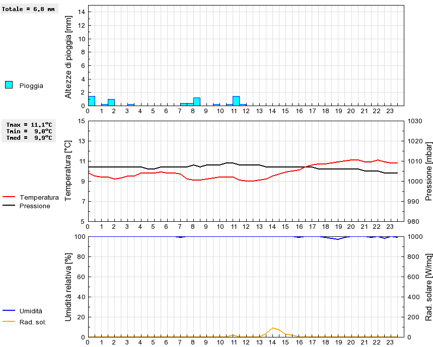 Grafico dati