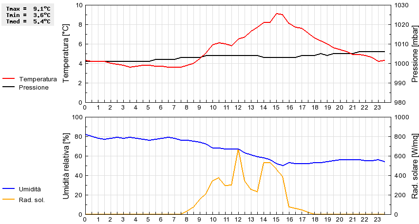 Grafico dati