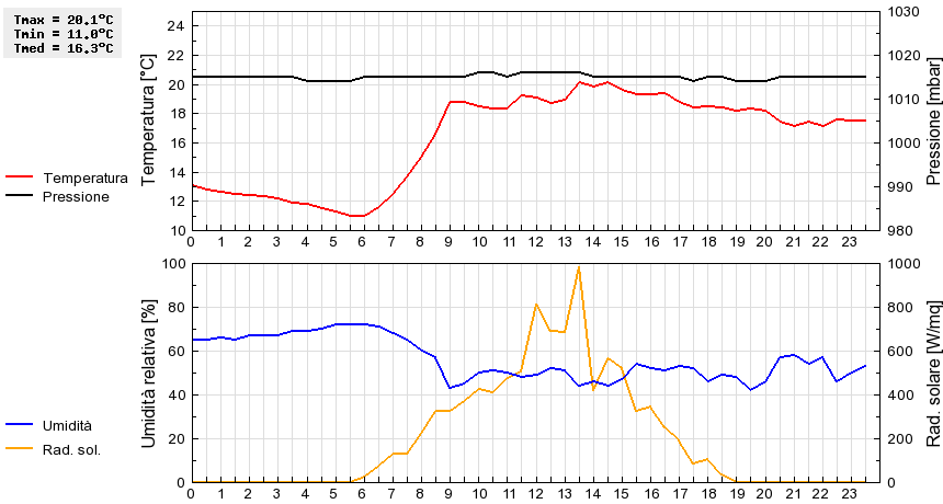 Grafico dati