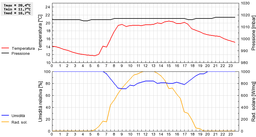 Grafico dati