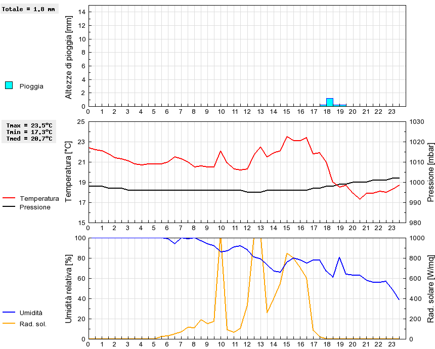 Grafico dati