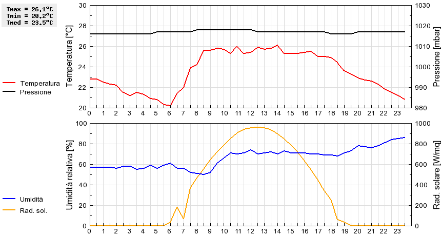 Grafico dati