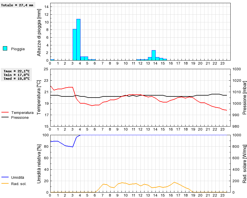 Grafico dati